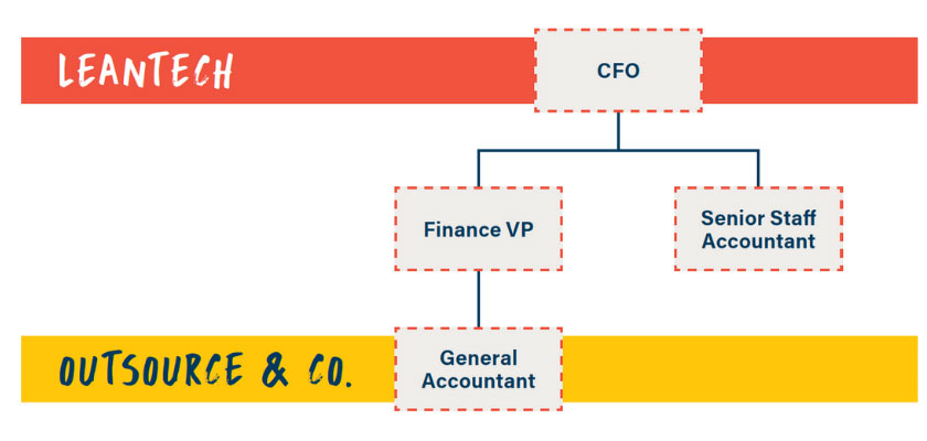 the evolution of finance & accounting outsourcing graph