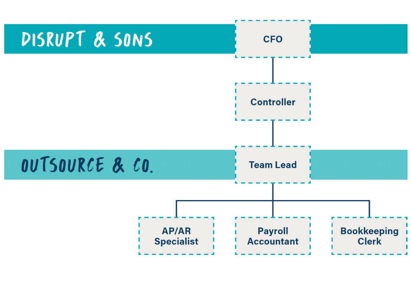 outsourced accounting hierarchy